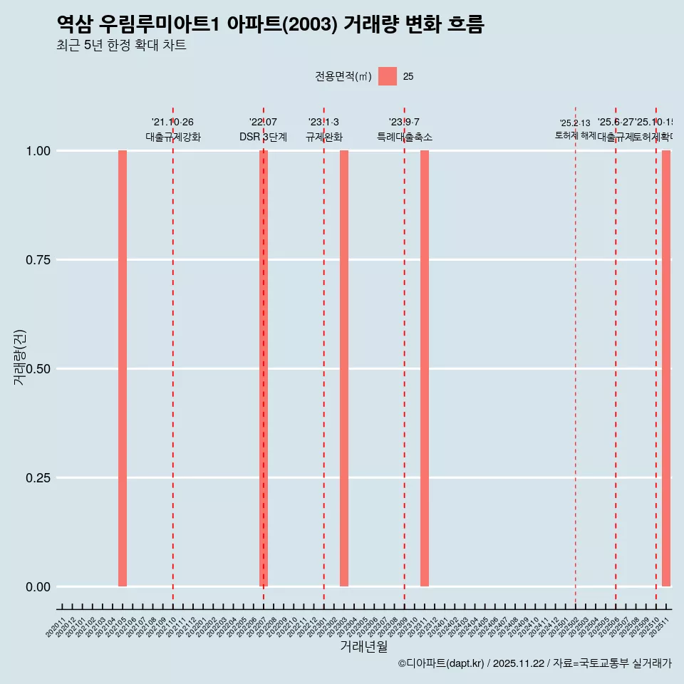 역삼 우림루미아트1 아파트(2003) 거래량 변화 흐름