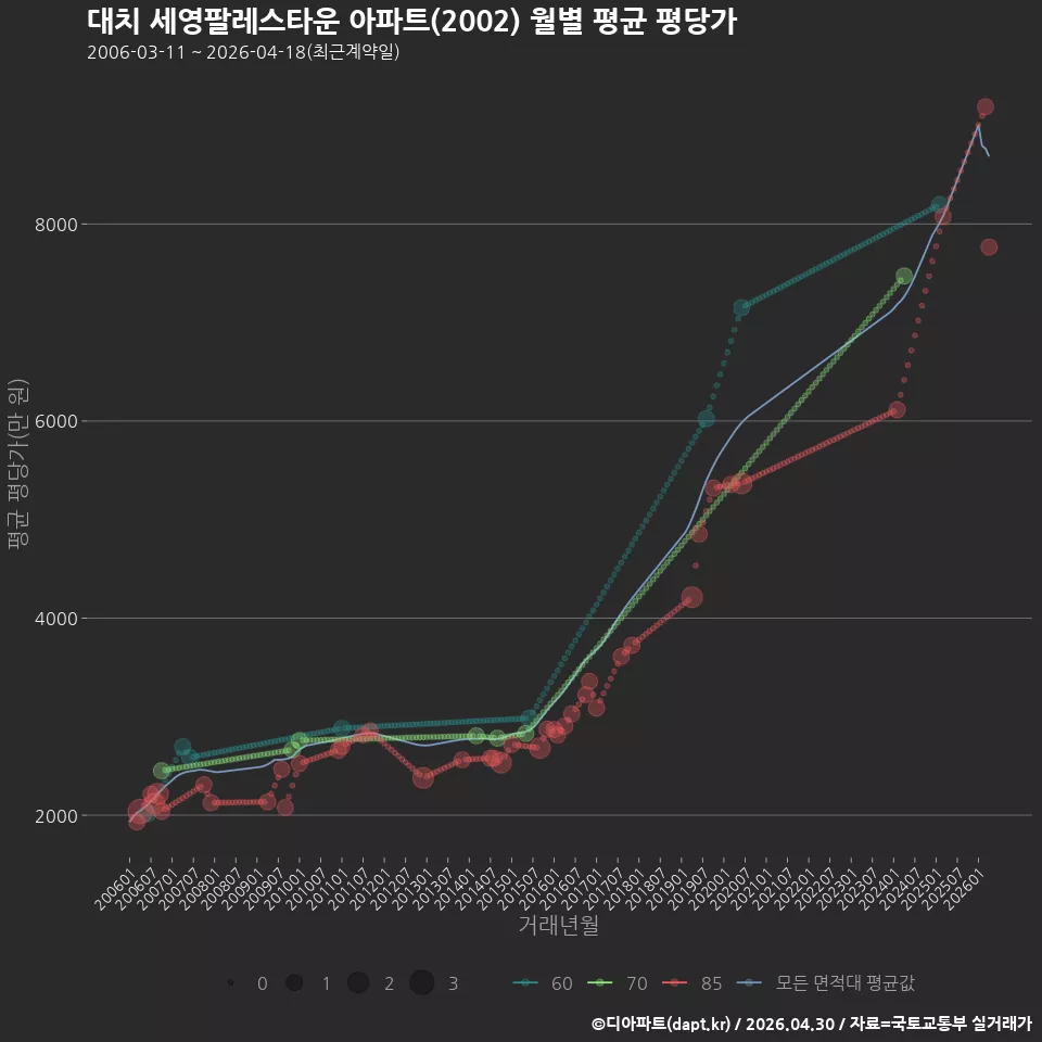 대치 세영팔레스타운 아파트(2002) 월별 평균 평당가