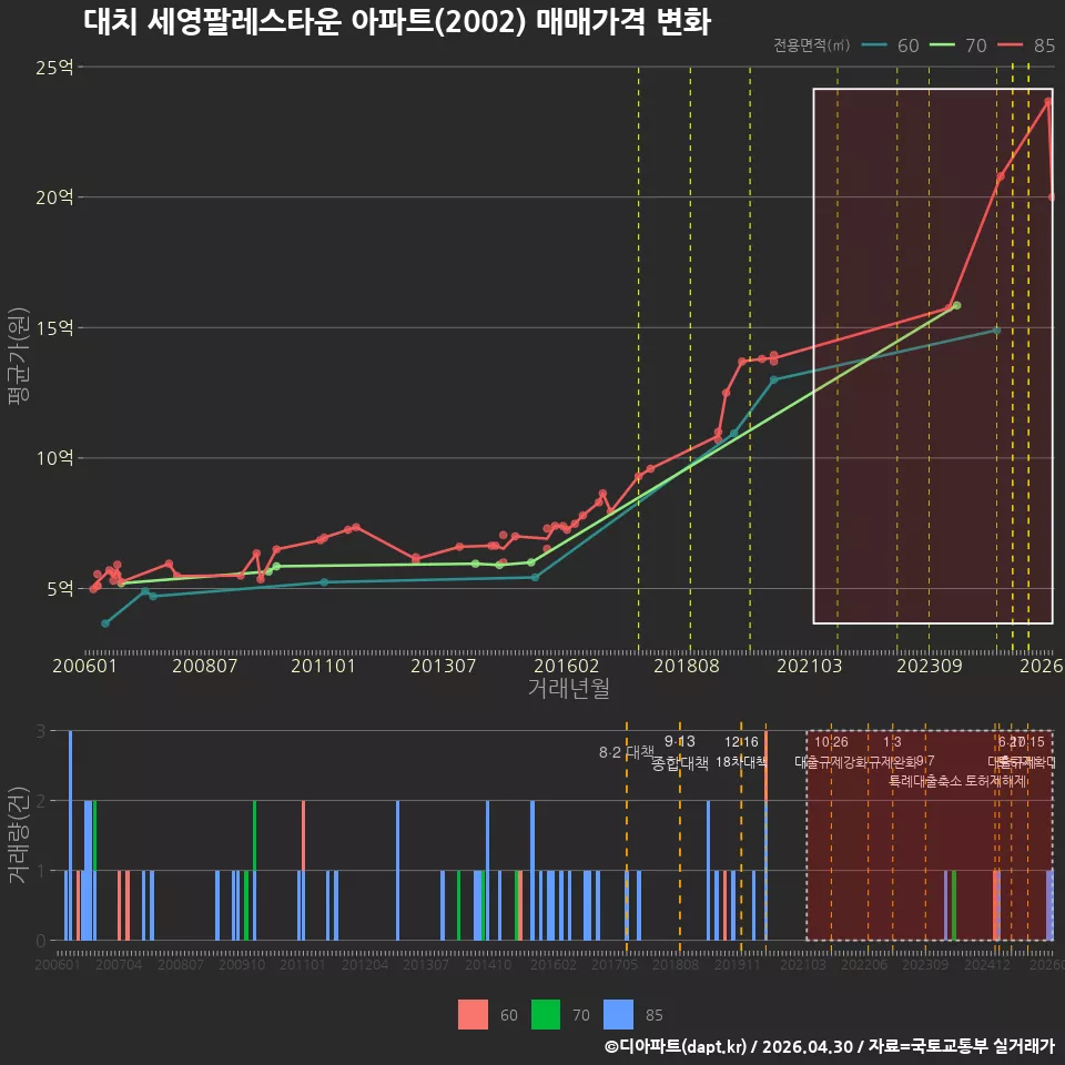 대치 세영팔레스타운 아파트(2002) 매매가격 변화