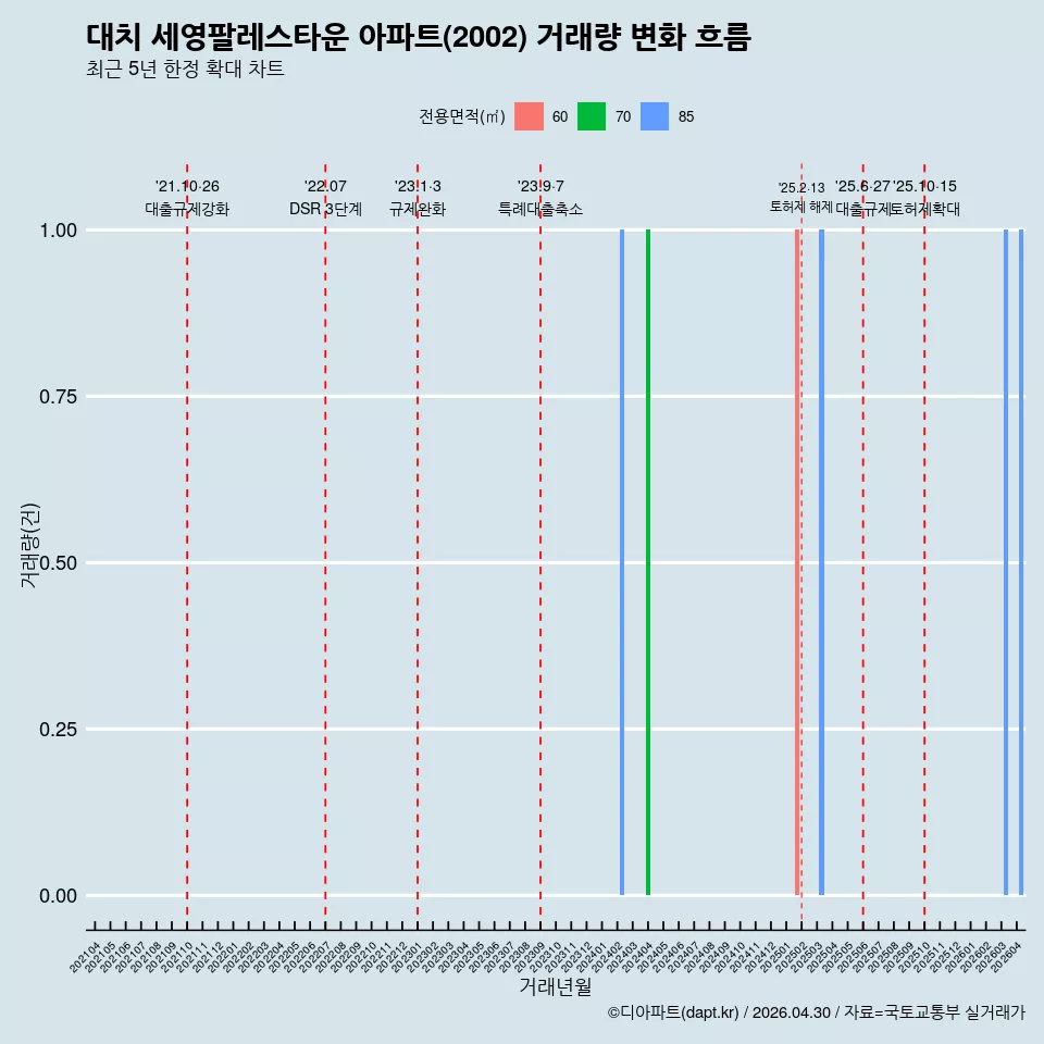대치 세영팔레스타운 아파트(2002) 거래량 변화 흐름