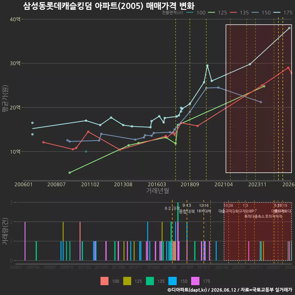 삼성동롯데캐슬킹덤 아파트(2005) 매매가격 변화