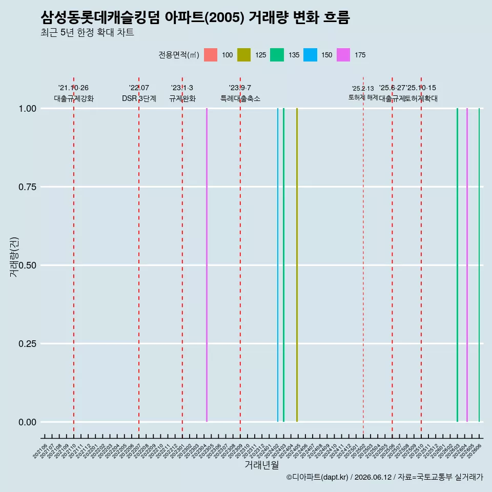 삼성동롯데캐슬킹덤 아파트(2005) 거래량 변화 흐름