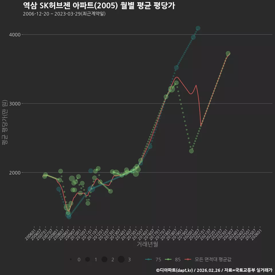 역삼 SK허브젠 아파트(2005) 월별 평균 평당가