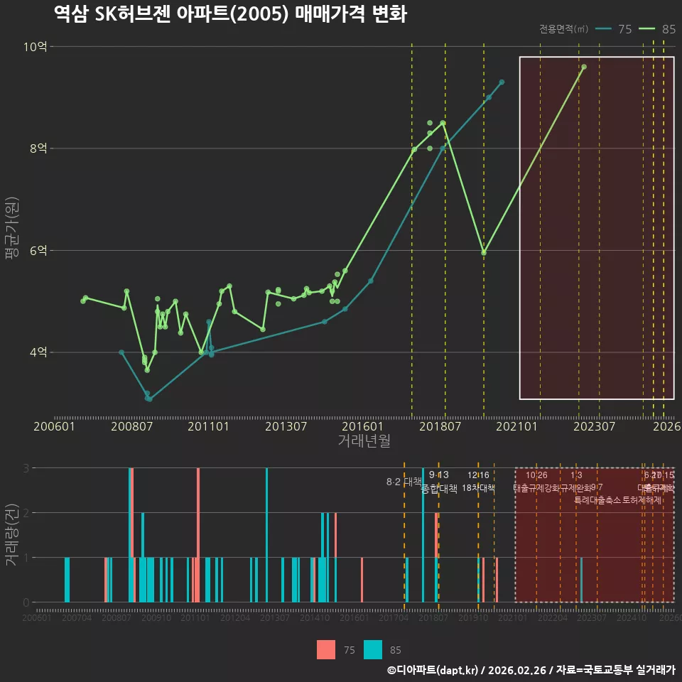 역삼 SK허브젠 아파트(2005) 매매가격 변화