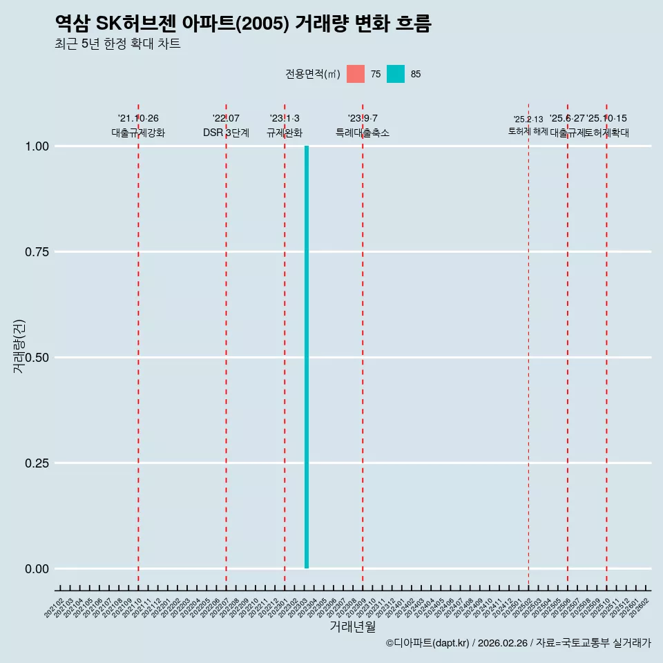 역삼 SK허브젠 아파트(2005) 거래량 변화 흐름
