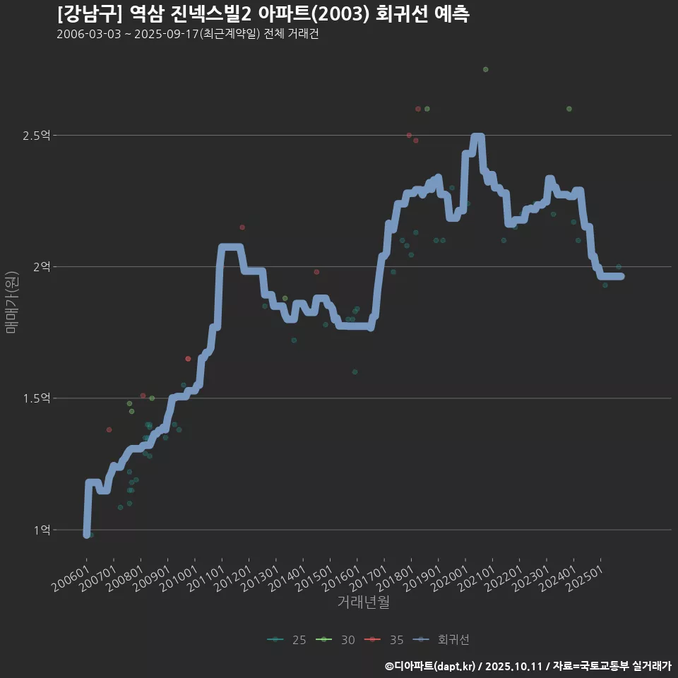 [강남구] 역삼 진넥스빌2 아파트(2003) 회귀선 예측