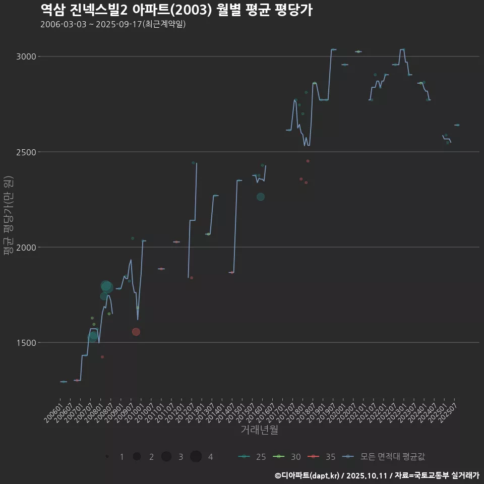 역삼 진넥스빌2 아파트(2003) 월별 평균 평당가
