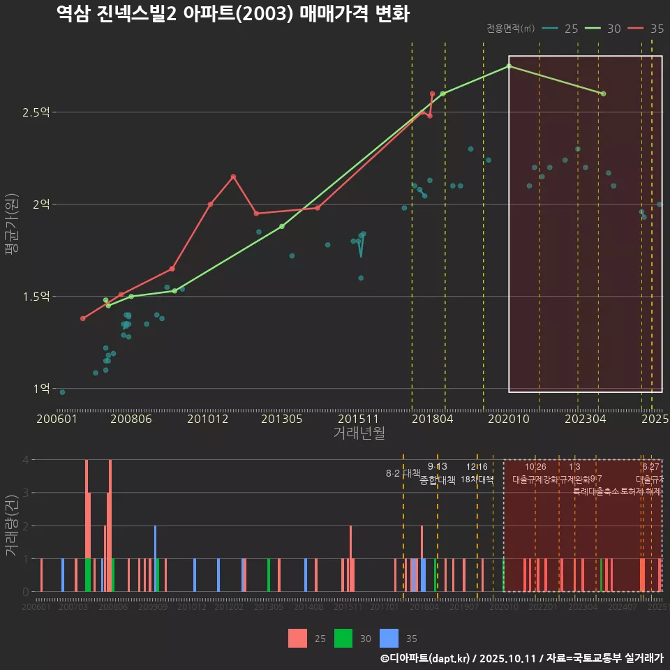 역삼 진넥스빌2 아파트(2003) 매매가격 변화