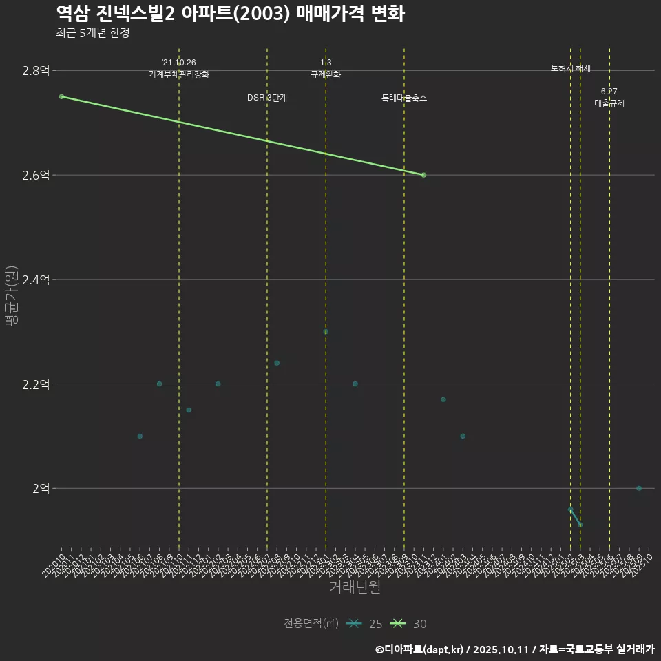 역삼 진넥스빌2 아파트(2003) 매매가격 변화