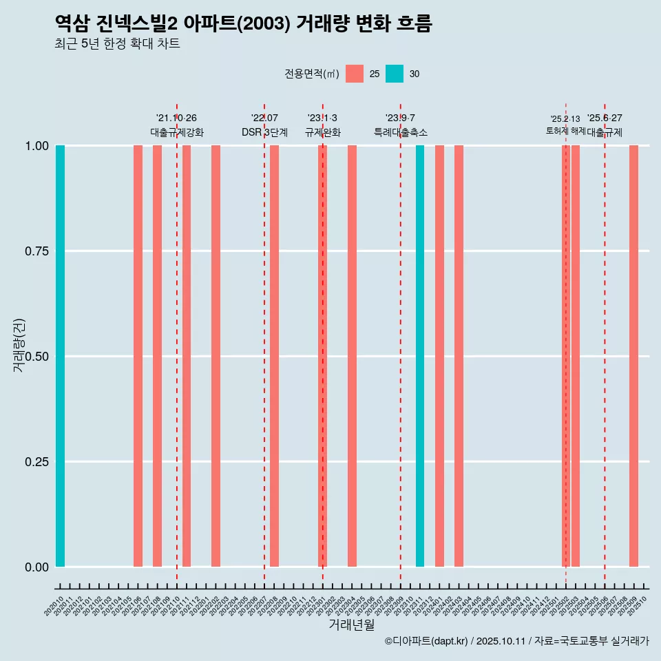 역삼 진넥스빌2 아파트(2003) 거래량 변화 흐름