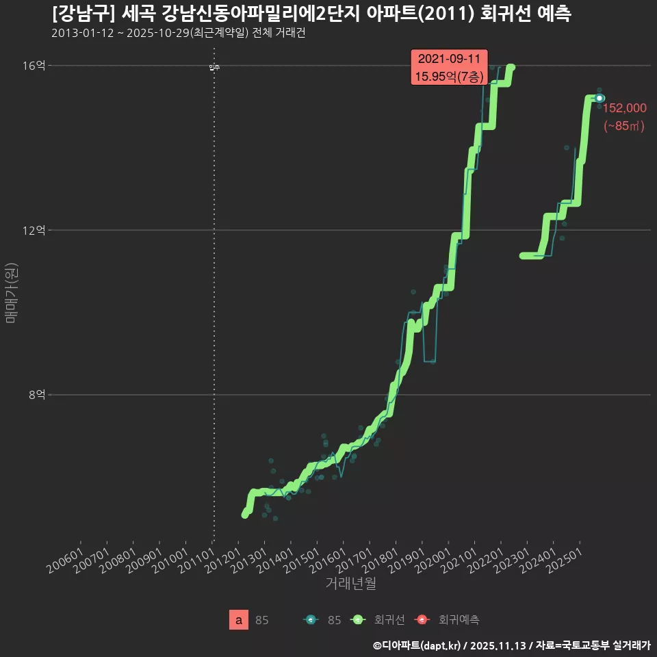 [강남구] 세곡 강남신동아파밀리에2단지 아파트(2011) 회귀선 예측