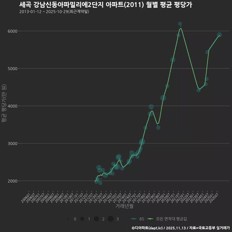 세곡 강남신동아파밀리에2단지 아파트(2011) 월별 평균 평당가