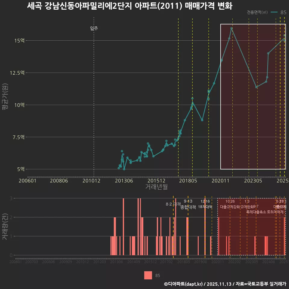 세곡 강남신동아파밀리에2단지 아파트(2011) 매매가격 변화
