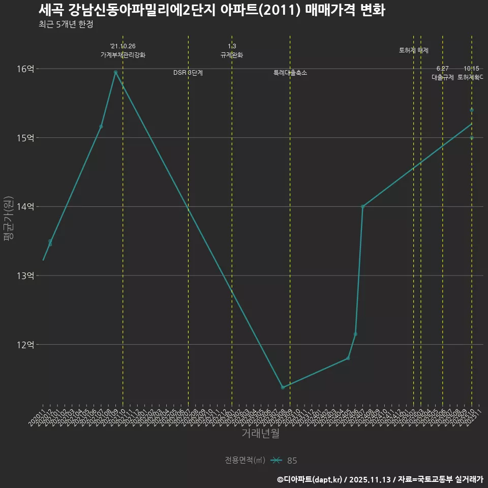 세곡 강남신동아파밀리에2단지 아파트(2011) 매매가격 변화