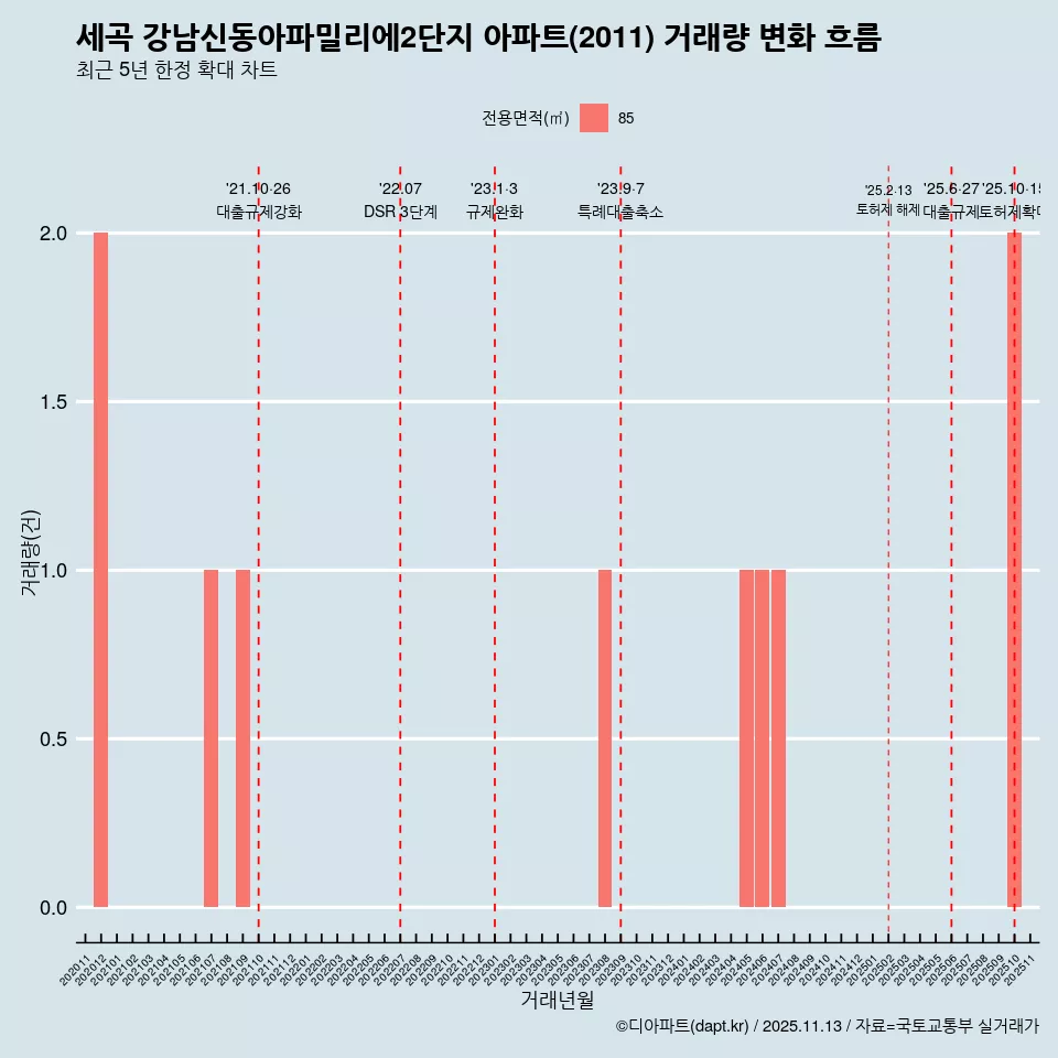 세곡 강남신동아파밀리에2단지 아파트(2011) 거래량 변화 흐름