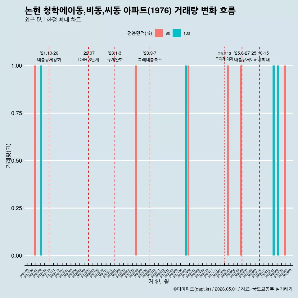 논현 청학에이동,비동,씨동 아파트(1976) 거래량 변화 흐름