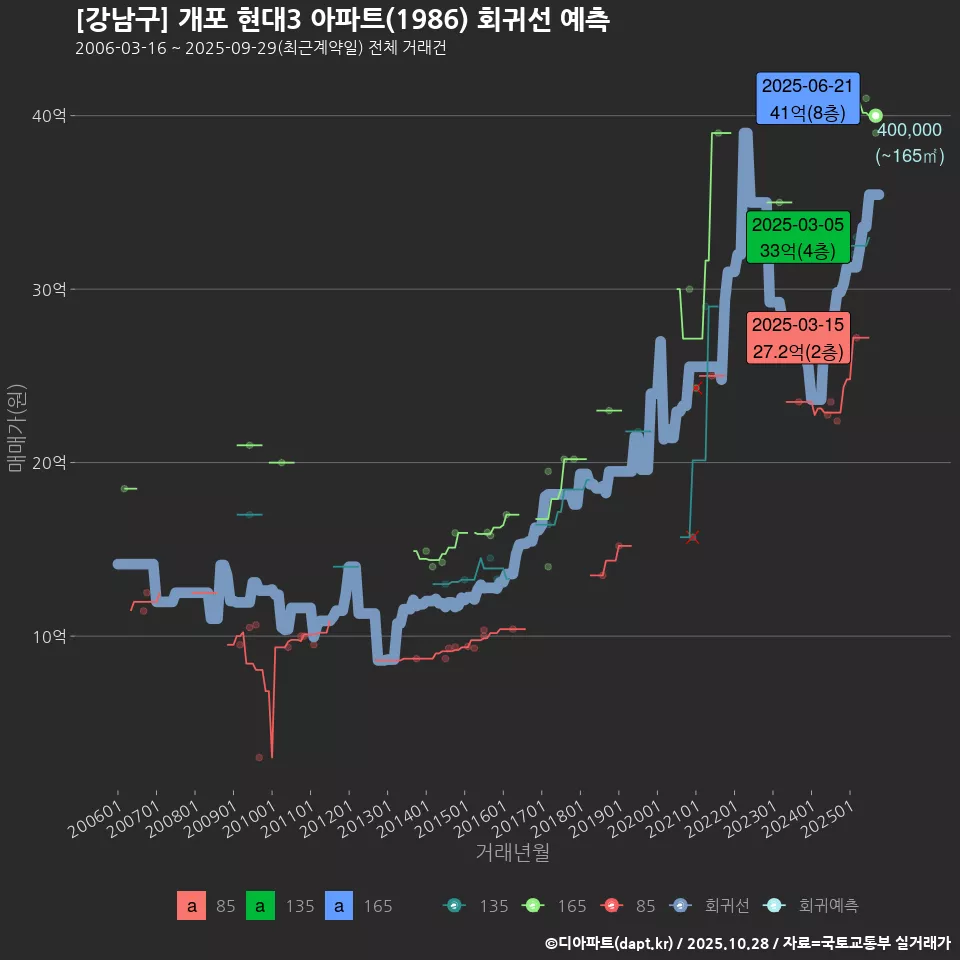 [강남구] 개포 현대3 아파트(1986) 회귀선 예측