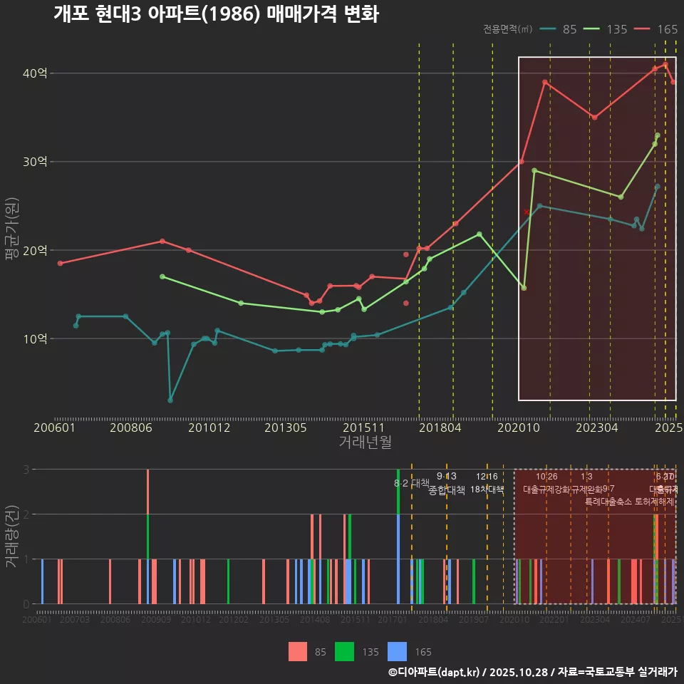 개포 현대3 아파트(1986) 매매가격 변화