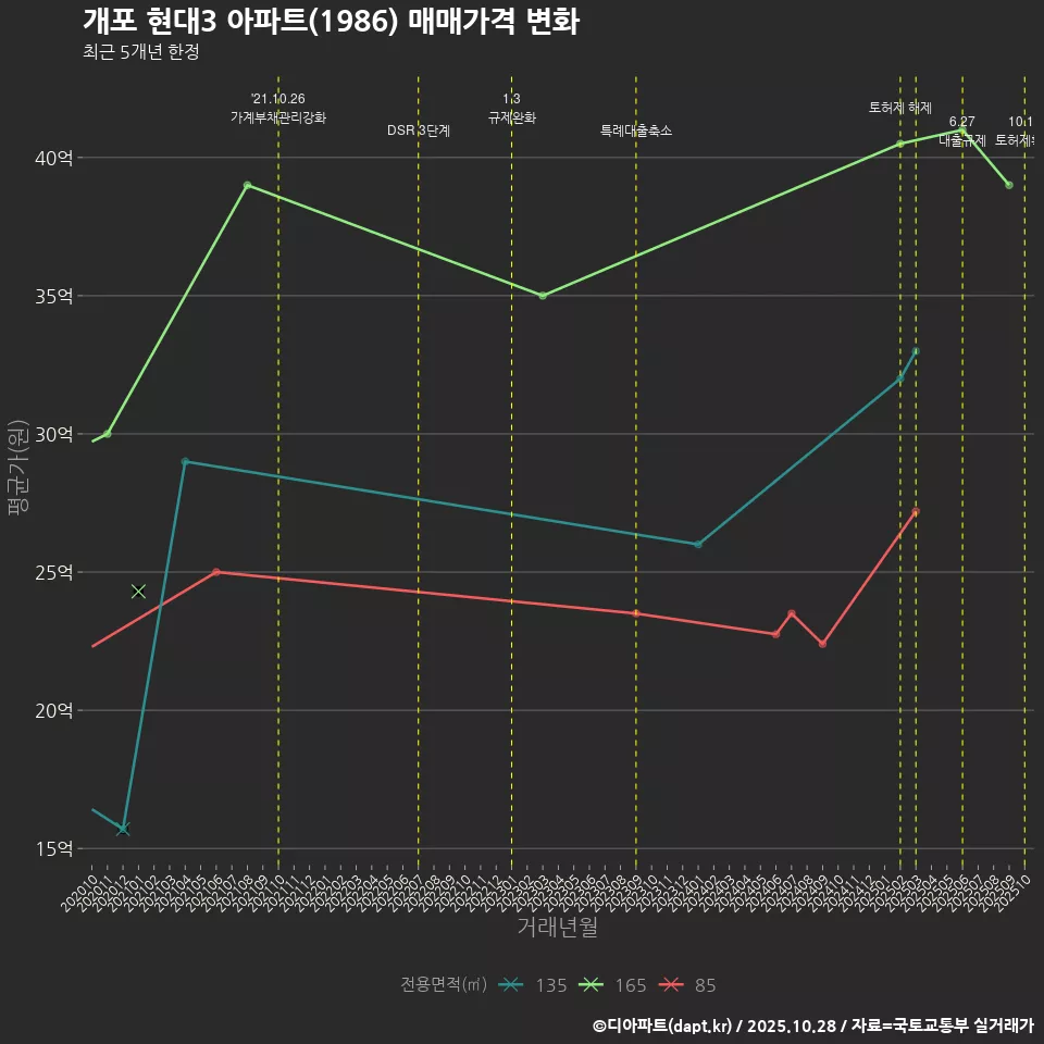 개포 현대3 아파트(1986) 매매가격 변화