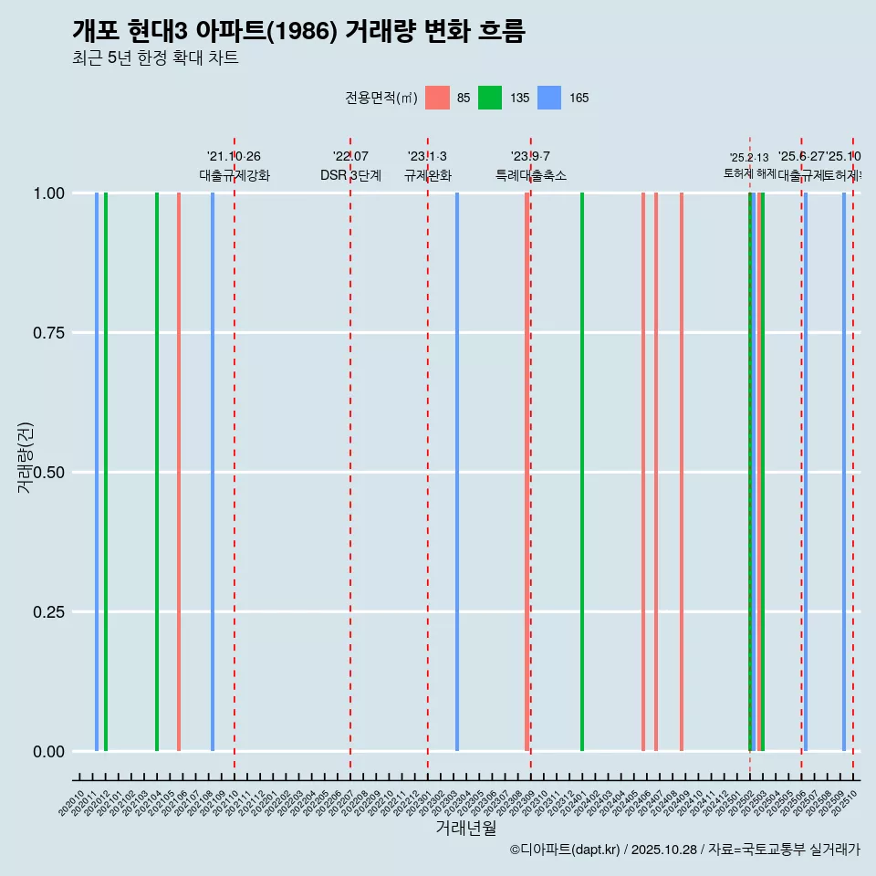 개포 현대3 아파트(1986) 거래량 변화 흐름