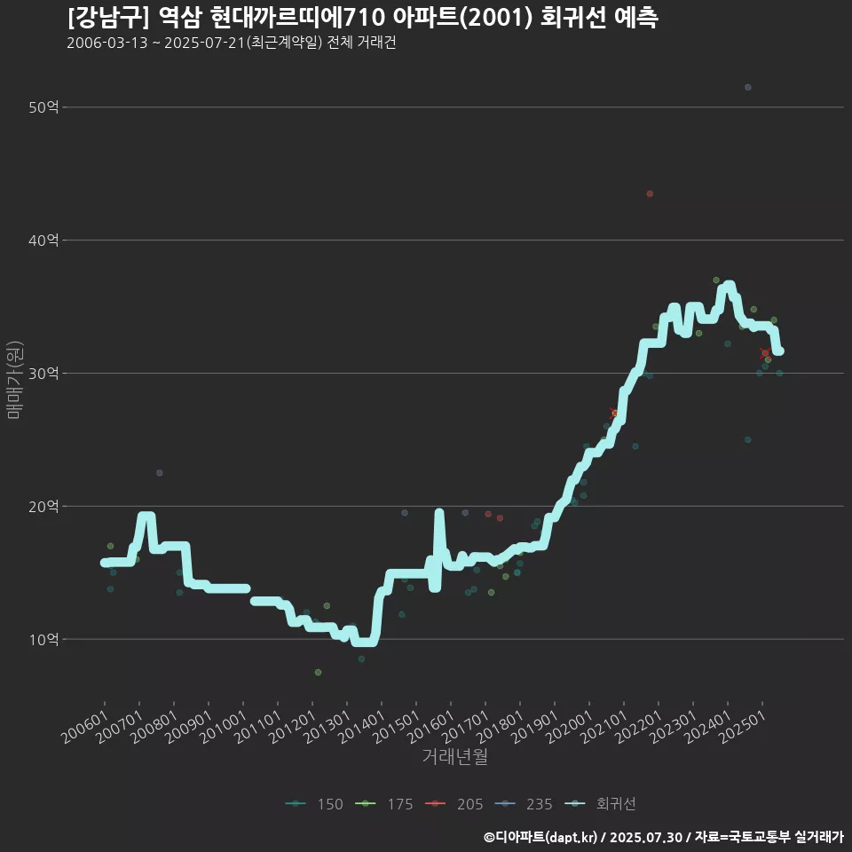 [강남구] 역삼 현대까르띠에710 아파트(2001) 회귀선 예측