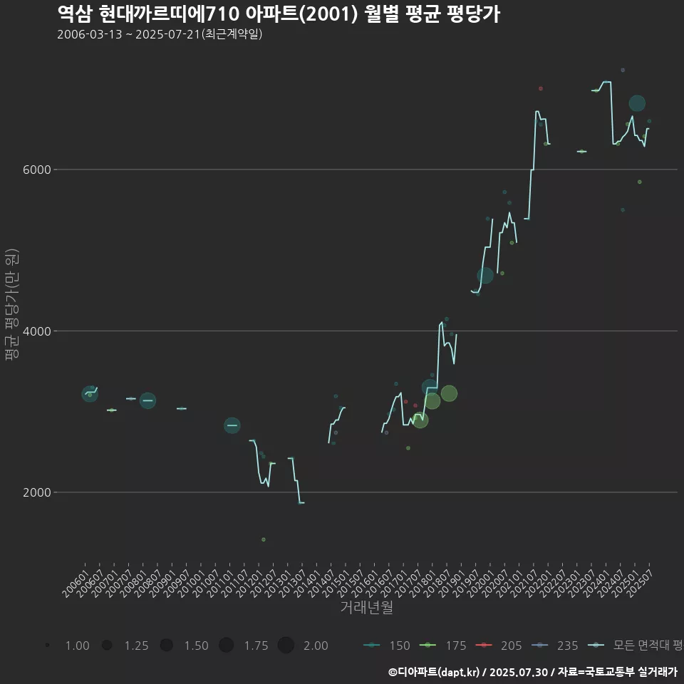 역삼 현대까르띠에710 아파트(2001) 월별 평균 평당가