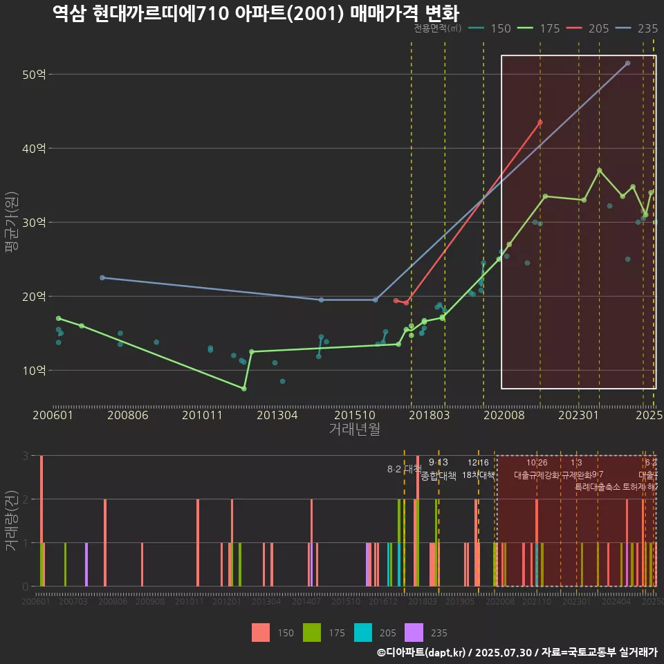 역삼 현대까르띠에710 아파트(2001) 매매가격 변화