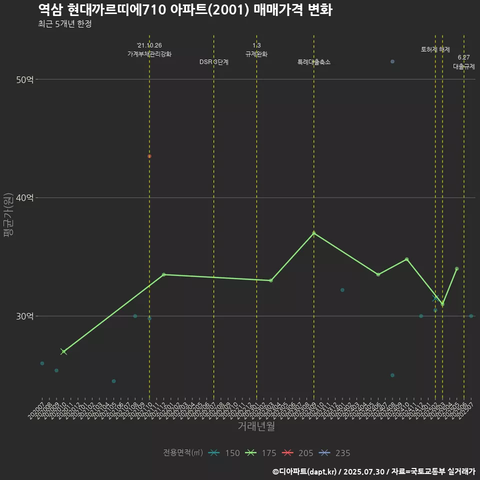 역삼 현대까르띠에710 아파트(2001) 매매가격 변화