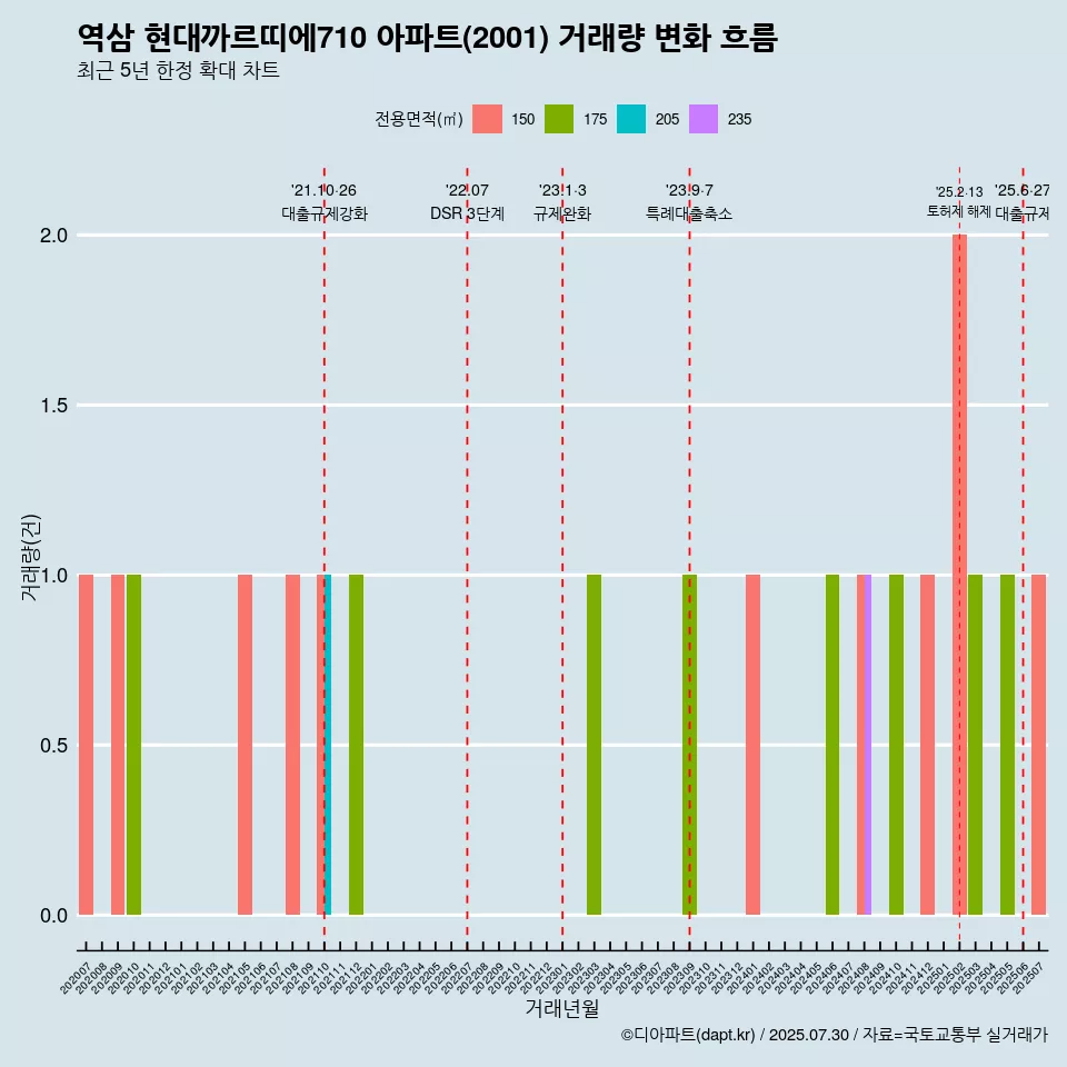 역삼 현대까르띠에710 아파트(2001) 거래량 변화 흐름