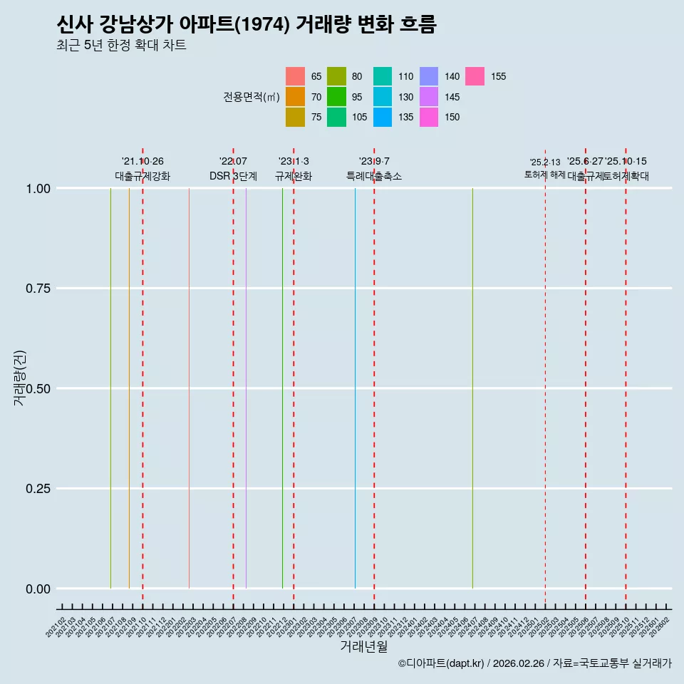 신사 강남상가 아파트(1974) 거래량 변화 흐름