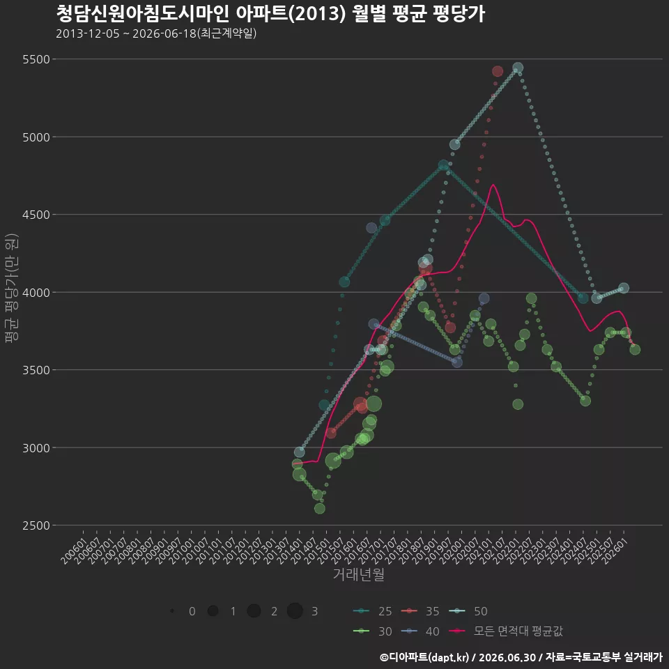 청담신원아침도시마인 아파트(2013) 월별 평균 평당가