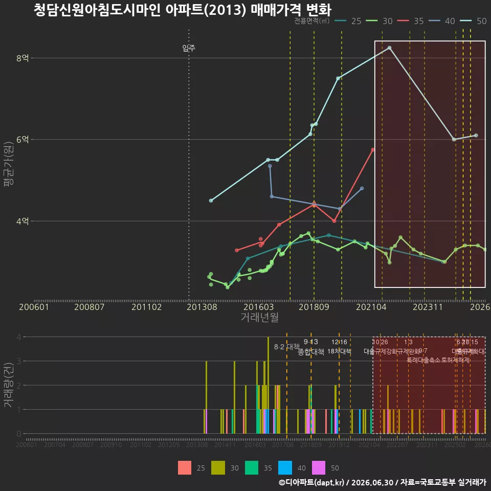 청담신원아침도시마인 아파트(2013) 매매가격 변화