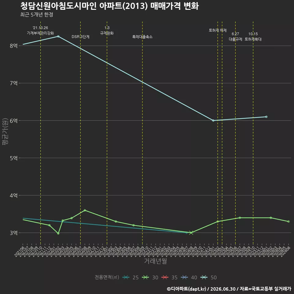 청담신원아침도시마인 아파트(2013) 매매가격 변화