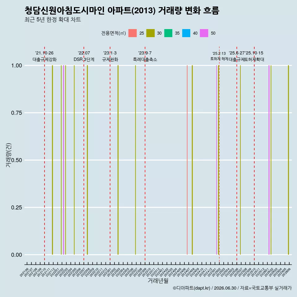 청담신원아침도시마인 아파트(2013) 거래량 변화 흐름
