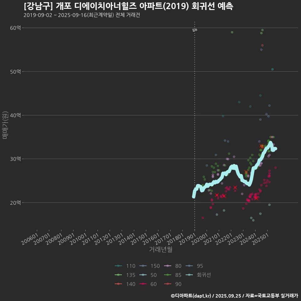 [강남구] 개포 디에이치아너힐즈 아파트(2019) 회귀선 예측