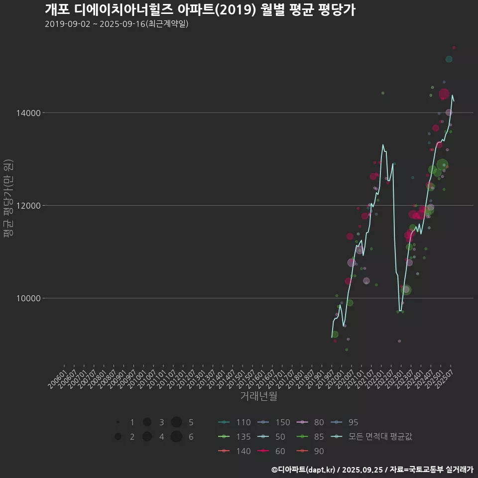 개포 디에이치아너힐즈 아파트(2019) 월별 평균 평당가
