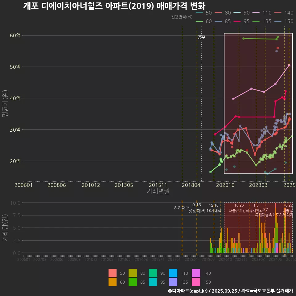 개포 디에이치아너힐즈 아파트(2019) 매매가격 변화