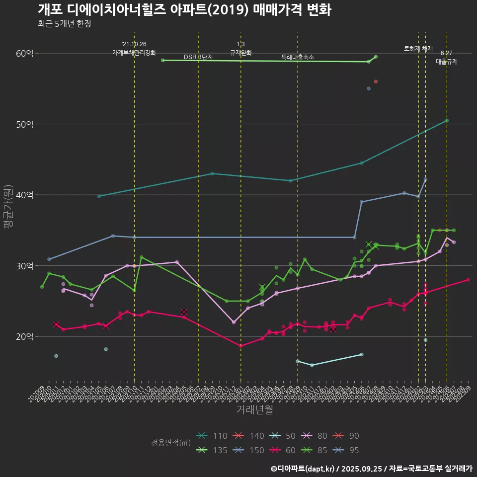개포 디에이치아너힐즈 아파트(2019) 매매가격 변화
