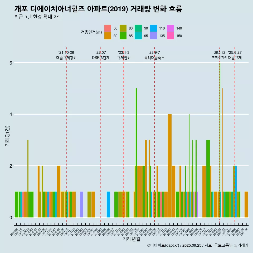 개포 디에이치아너힐즈 아파트(2019) 거래량 변화 흐름