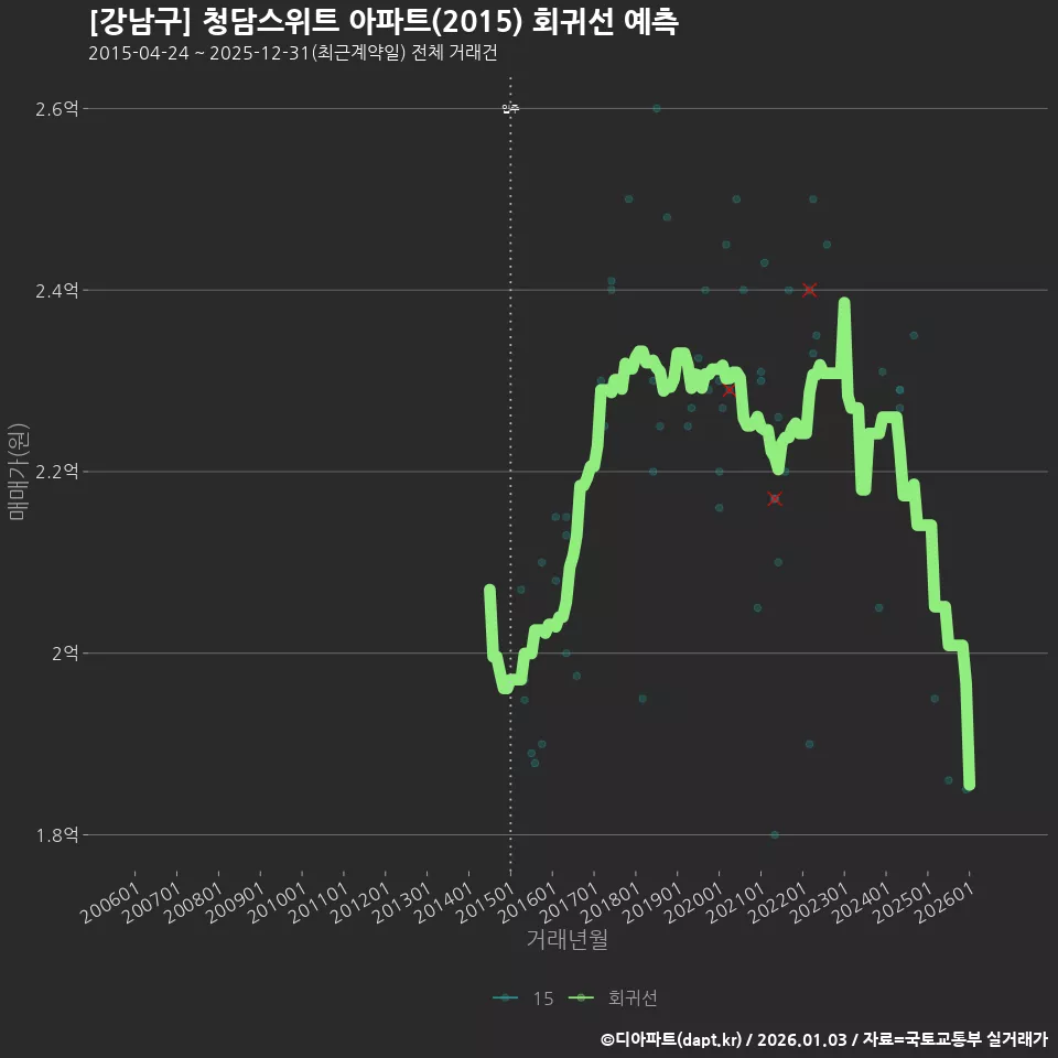 [강남구] 청담스위트 아파트(2015) 회귀선 예측