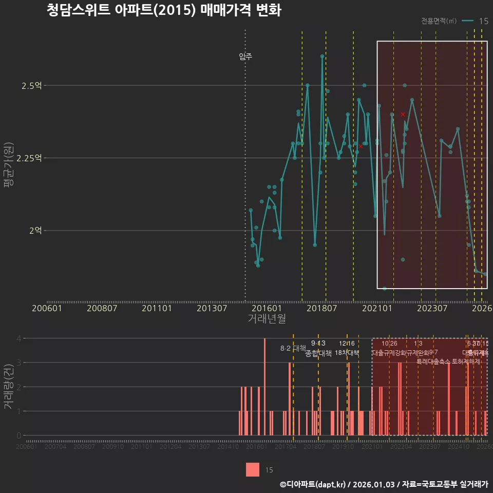 청담스위트 아파트(2015) 매매가격 변화