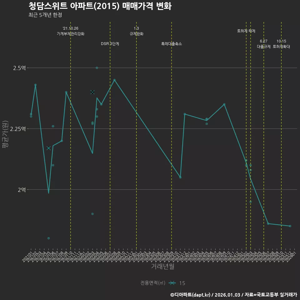 청담스위트 아파트(2015) 매매가격 변화