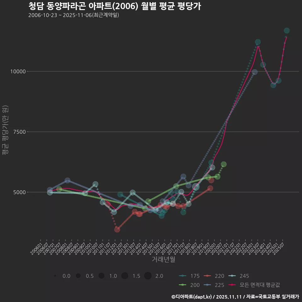 청담 동양파라곤 아파트(2006) 월별 평균 평당가