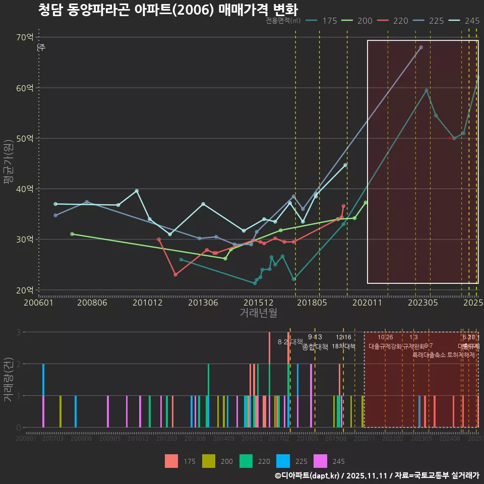 청담 동양파라곤 아파트(2006) 매매가격 변화