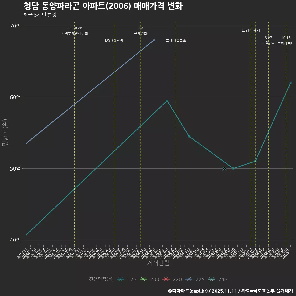 청담 동양파라곤 아파트(2006) 매매가격 변화