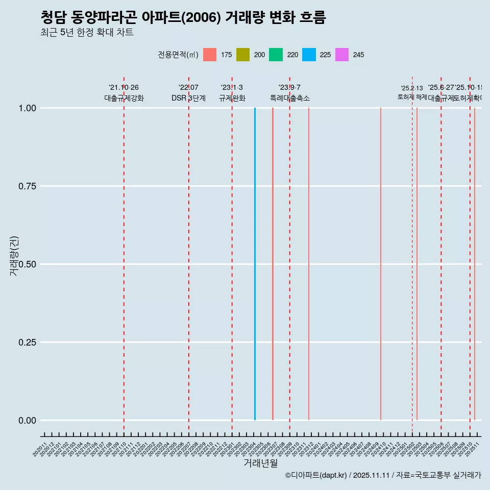 청담 동양파라곤 아파트(2006) 거래량 변화 흐름