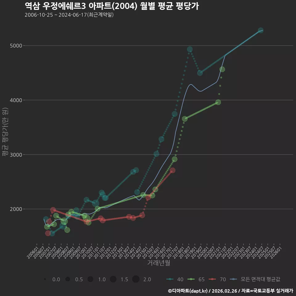 역삼 우정에쉐르3 아파트(2004) 월별 평균 평당가