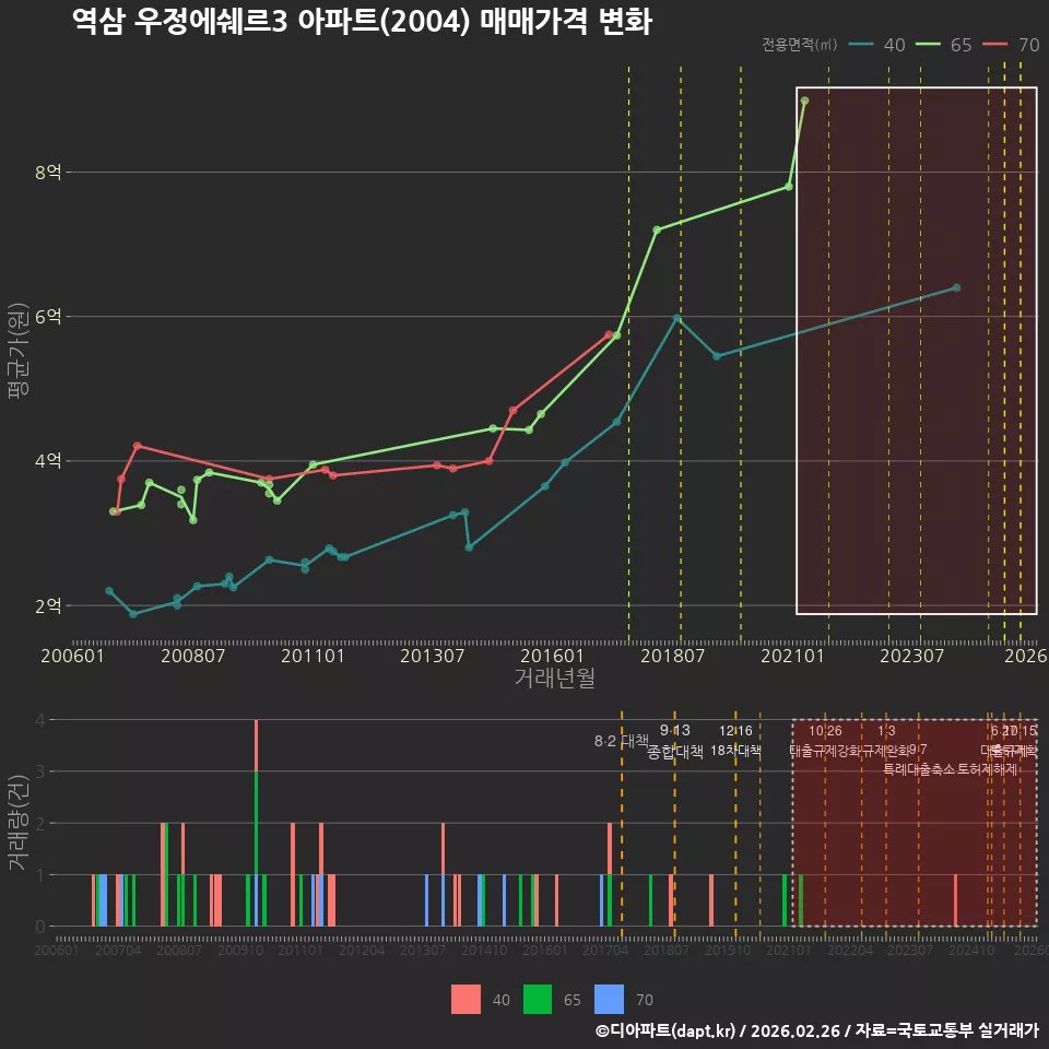 역삼 우정에쉐르3 아파트(2004) 매매가격 변화