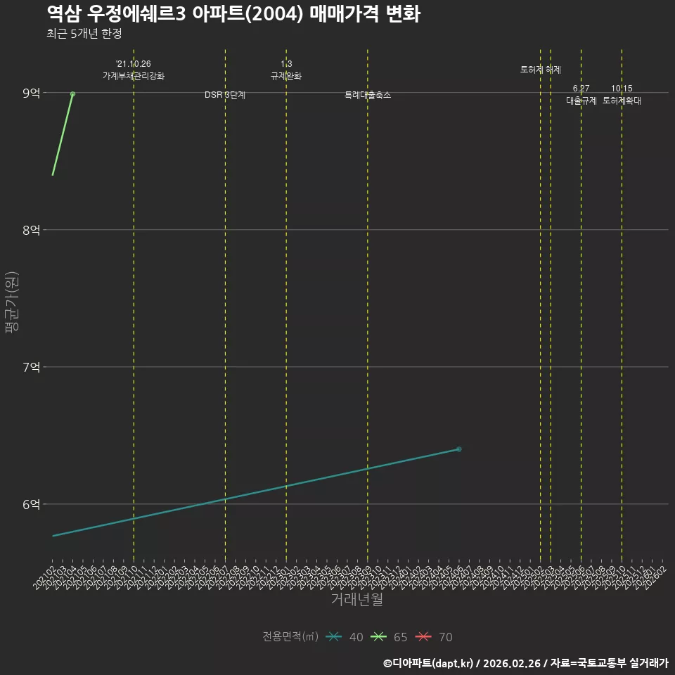 역삼 우정에쉐르3 아파트(2004) 매매가격 변화