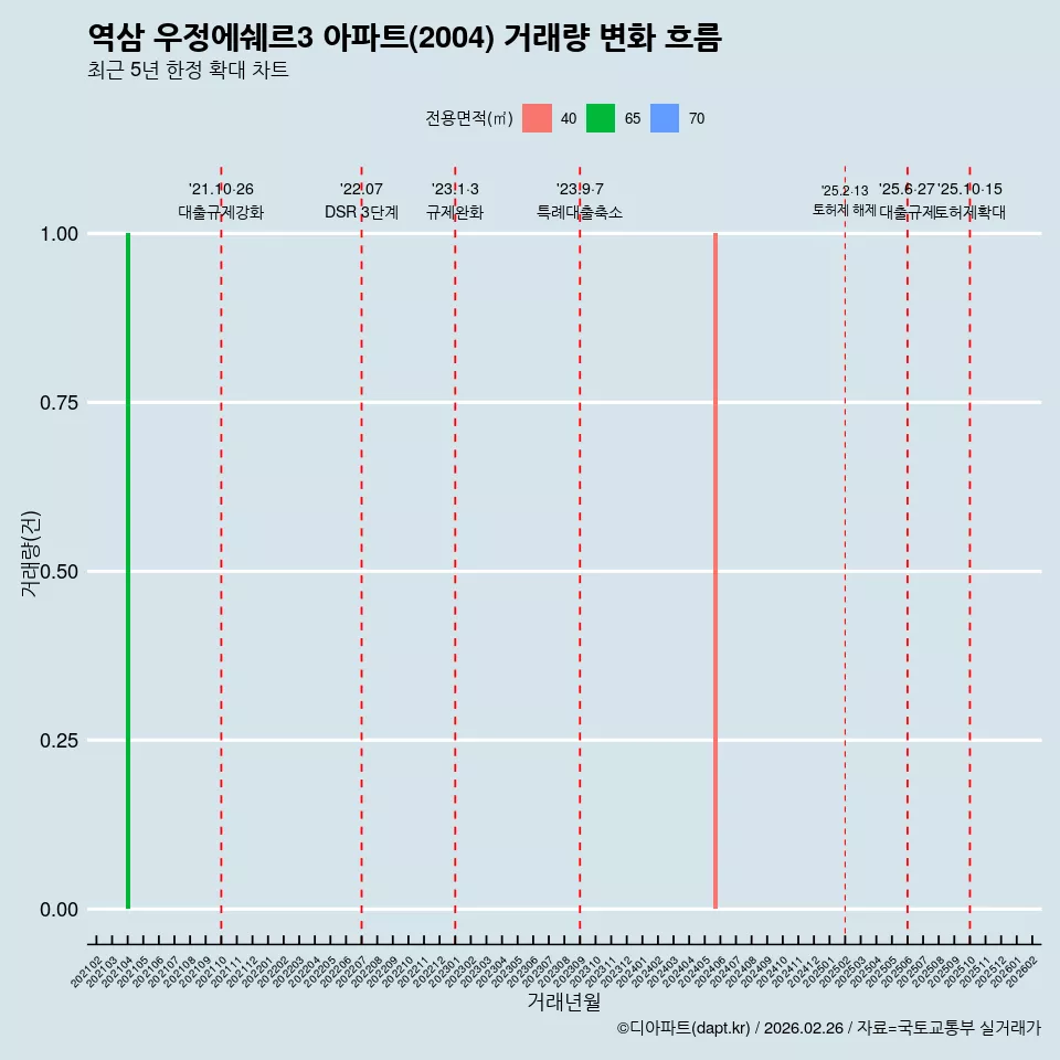 역삼 우정에쉐르3 아파트(2004) 거래량 변화 흐름